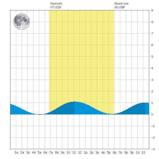Windmill Point Light tide chart for Saturday, February 24, 2024