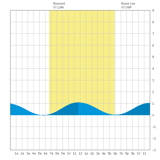 Windmill Point Light tide chart for Sunday, February 25, 2024