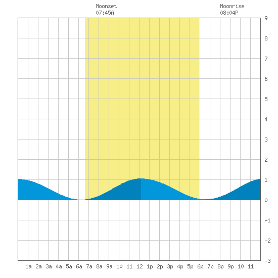 Windmill Point Light tide chart for Monday, February 26, 2024