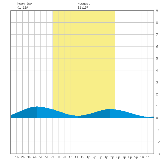 Windmill Point Light tide chart for Saturday, February 3, 2024