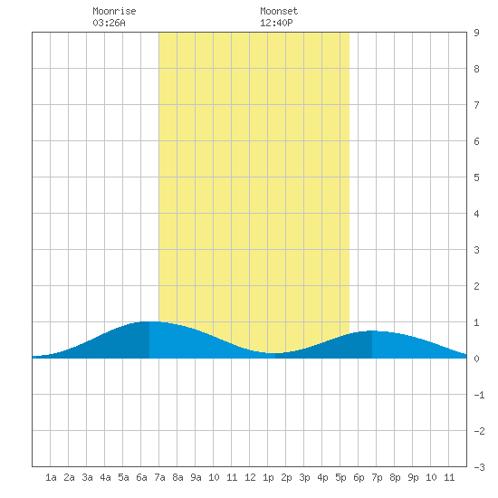 Windmill Point Light tide chart for Monday, February 5, 2024