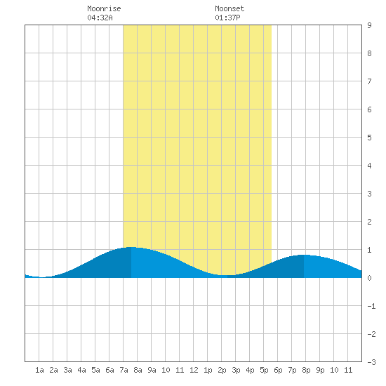 Windmill Point Light tide chart for Tuesday, February 6, 2024