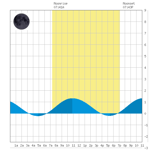 Windmill Point Light tide chart for Sunday, March 10, 2024