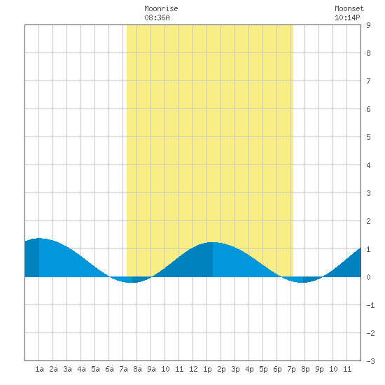 Windmill Point Light tide chart for Tuesday, March 12, 2024