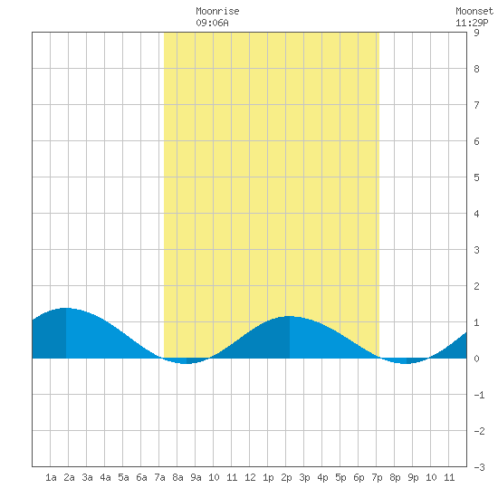 Windmill Point Light tide chart for Wednesday, March 13, 2024