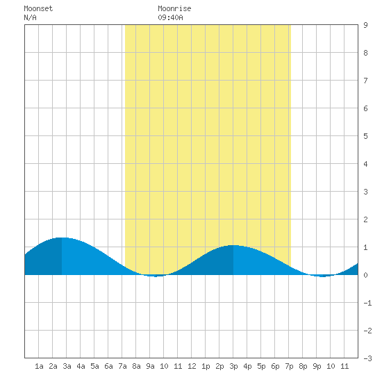 Windmill Point Light tide chart for Thursday, March 14, 2024