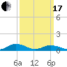 Windmill Point Light tide chart for Sunday, March 17, 2024