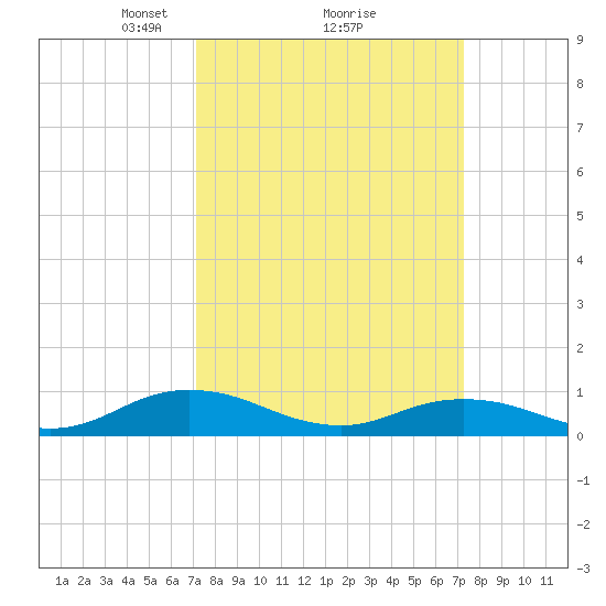 Windmill Point Light tide chart for Monday, March 18, 2024