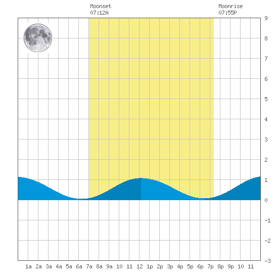 Windmill Point Light tide chart for Monday, March 25, 2024