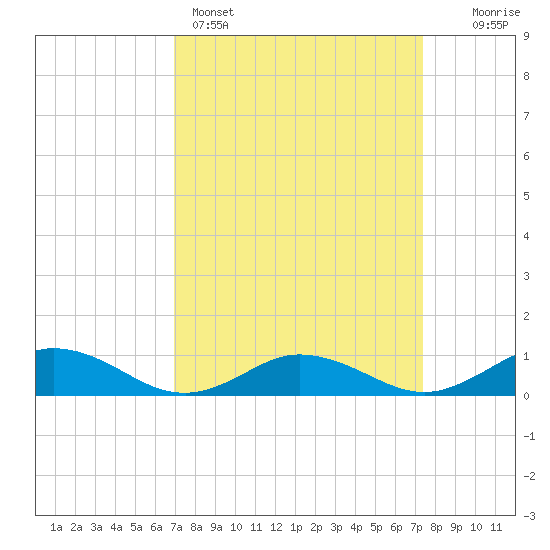 Windmill Point Light tide chart for Wednesday, March 27, 2024