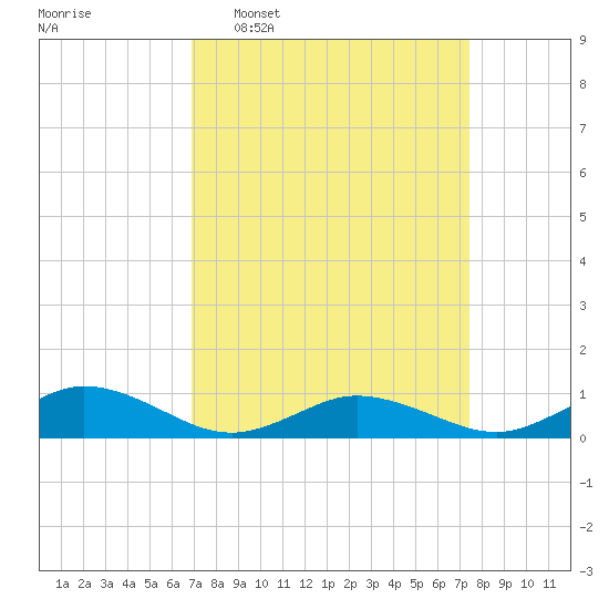 Windmill Point Light tide chart for Friday, March 29, 2024