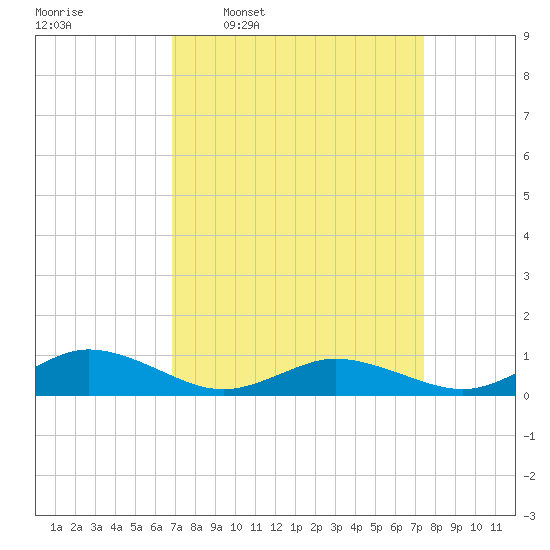 Windmill Point Light tide chart for Saturday, March 30, 2024