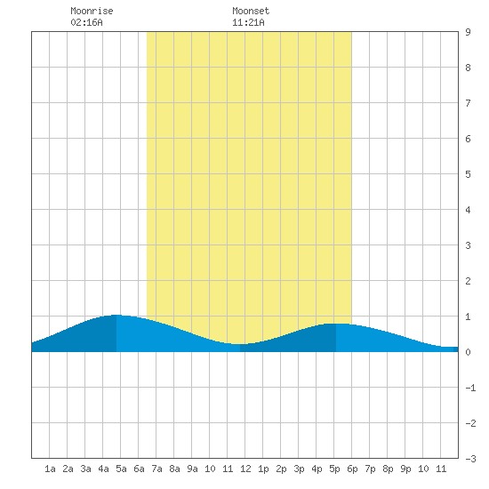 Windmill Point Light tide chart for Monday, March 4, 2024