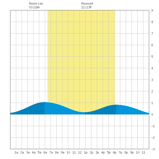 Windmill Point Light tide chart for Tuesday, March 5, 2024