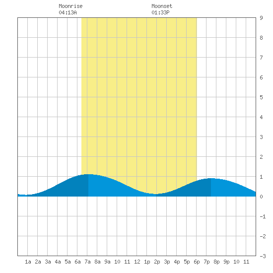 Windmill Point Light tide chart for Wednesday, March 6, 2024