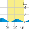 Windmill Point Light tide chart for Thursday, April 11, 2024