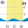 Windmill Point Light tide chart for Tuesday, April 23, 2024