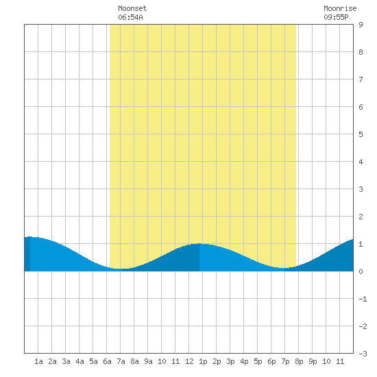Windmill Point Light tide chart for Thursday, April 25, 2024