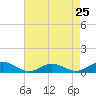 Windmill Point Light tide chart for Thursday, April 25, 2024
