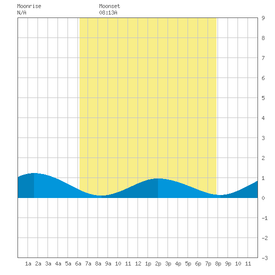 Windmill Point Light tide chart for Saturday, April 27, 2024