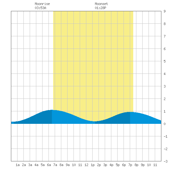 Windmill Point Light tide chart for Wednesday, April 3, 2024