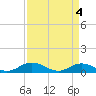 Windmill Point Light tide chart for Thursday, April 4, 2024