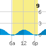 Windmill Point Light tide chart for Tuesday, April 9, 2024