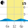 Windmill Point Light tide chart for Wednesday, May 15, 2024