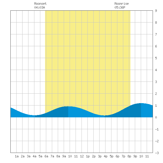 Windmill Point Light tide chart for Monday, May 20, 2024