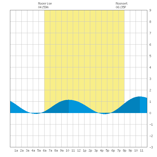 Windmill Point Light tide chart for Monday, May 6, 2024