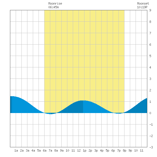 Windmill Point Light tide chart for Thursday, May 9, 2024