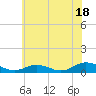 Windmill Point Light tide chart for Tuesday, June 18, 2024