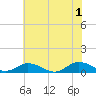 Windmill Point Light tide chart for Saturday, June 1, 2024