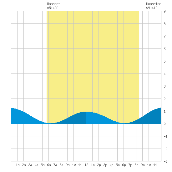 Windmill Point Light tide chart for Saturday, June 22, 2024