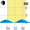 Windmill Point Light tide chart for Friday, June 28, 2024