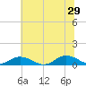 Windmill Point Light tide chart for Saturday, June 29, 2024