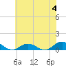 Windmill Point Light tide chart for Tuesday, June 4, 2024