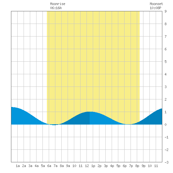 Windmill Point Light tide chart for Friday, June 7, 2024