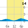 Windmill Point Light tide chart for Sunday, July 14, 2024