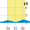 Windmill Point Light tide chart for Monday, July 15, 2024
