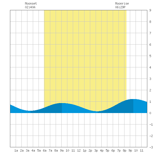 Windmill Point Light tide chart for Thursday, July 18, 2024