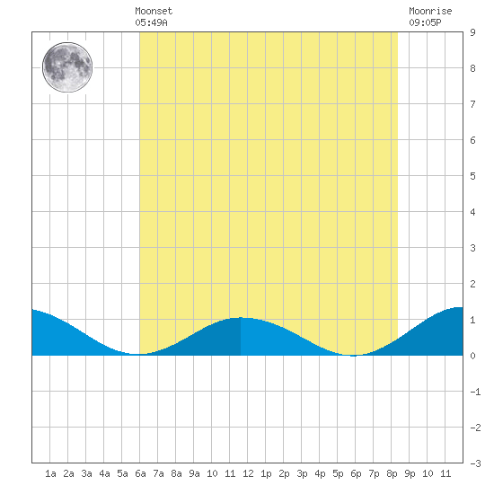 Windmill Point Light tide chart for Sunday, July 21, 2024