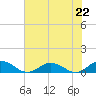 Windmill Point Light tide chart for Monday, July 22, 2024