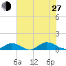 Windmill Point Light tide chart for Saturday, July 27, 2024