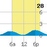 Windmill Point Light tide chart for Sunday, July 28, 2024