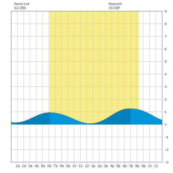 Windmill Point Light tide chart for Monday, July 29, 2024