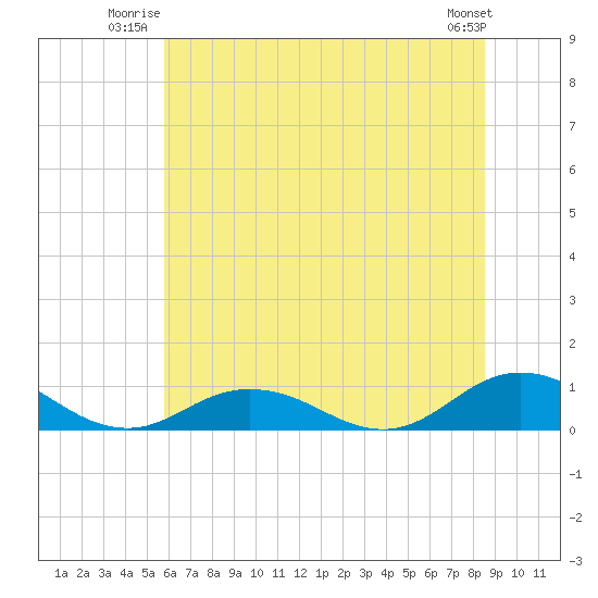 Windmill Point Light tide chart for Wednesday, July 3, 2024