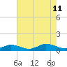 Windmill Point Light tide chart for Sunday, August 11, 2024