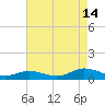 Windmill Point Light tide chart for Wednesday, August 14, 2024