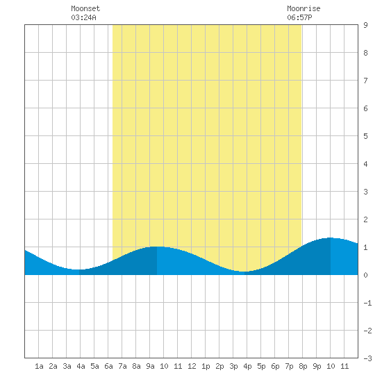 Windmill Point Light tide chart for Saturday, August 17, 2024